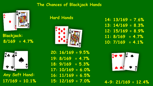 Blackjack hit or stand chart